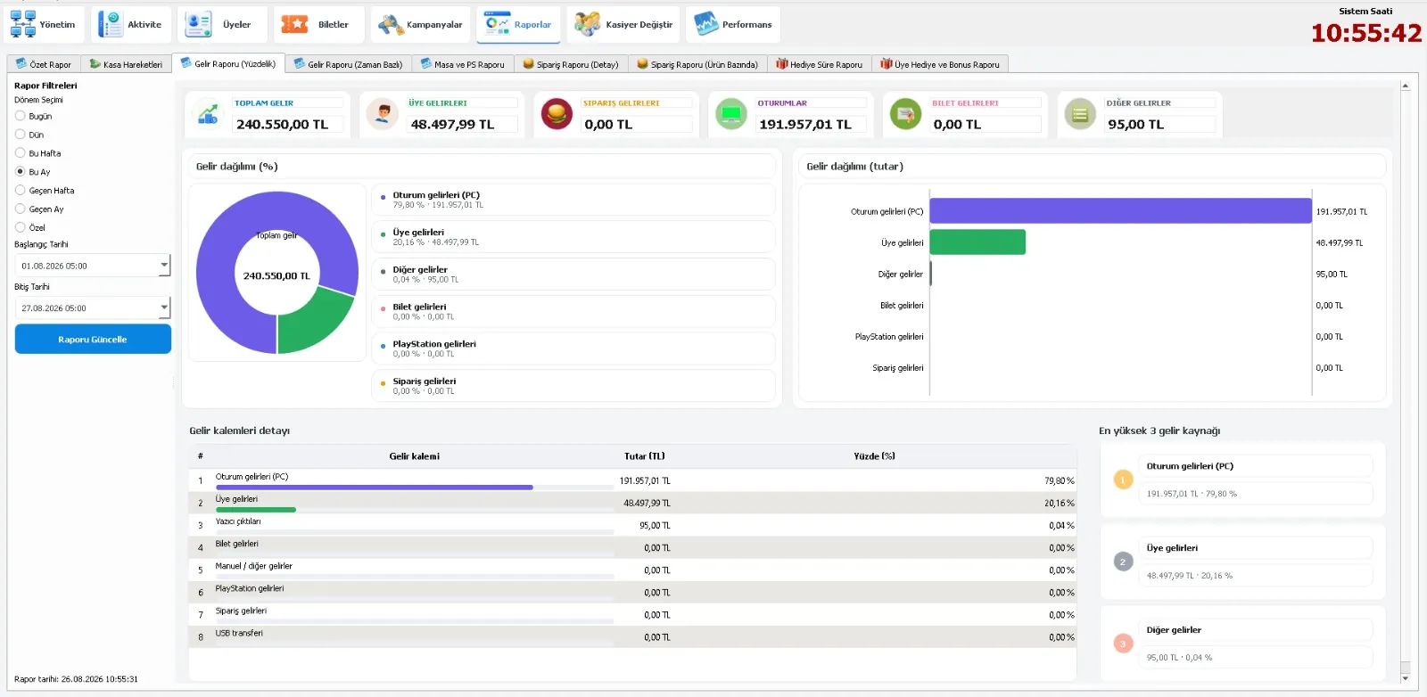 EveryCafe gelir dağılımı ve analitik raporu